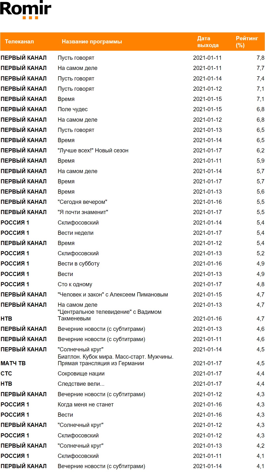 Рейтинг телепрограмм за неделю, География: Россия 100+, Период: 11/01/2021 - 17/01/2021