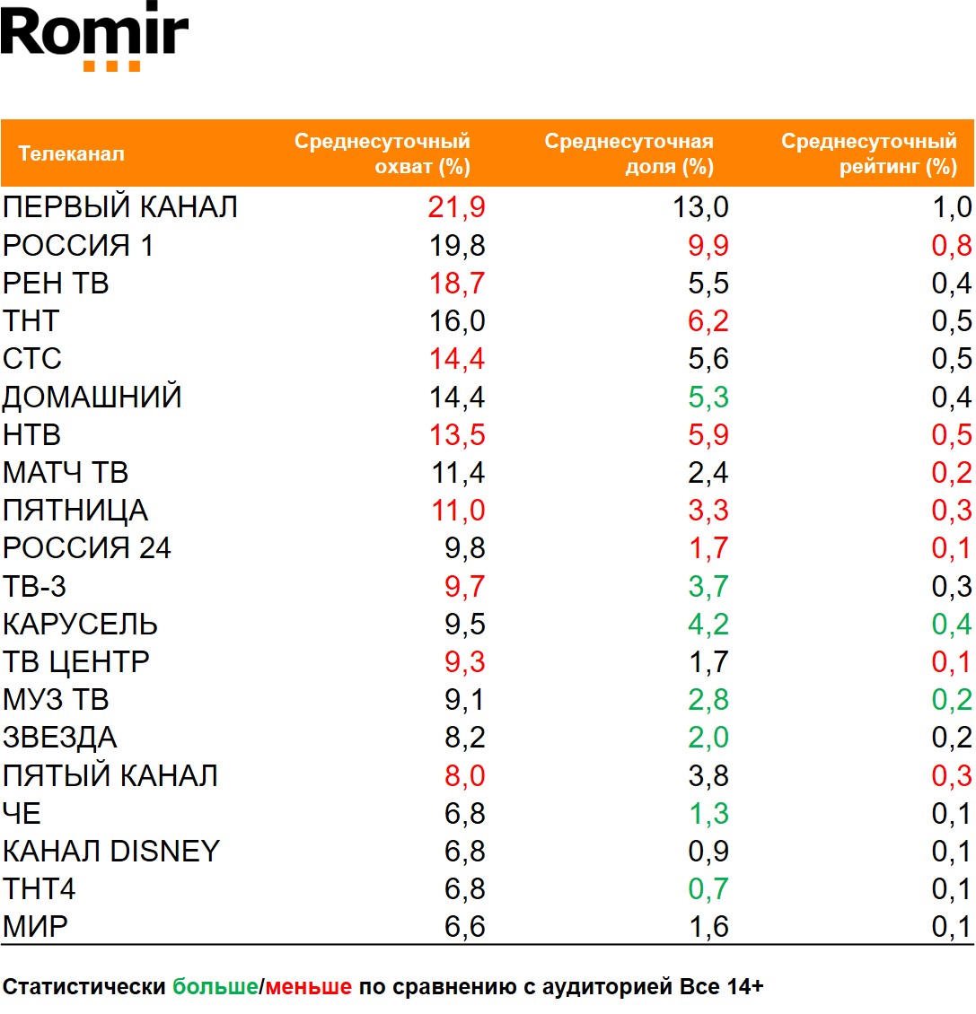 Топ ТВ-каналов по охвату. География: Россия 100+, Период: 11/01/2021 - 17/01/2021, Россияне, занимающиеся спортом