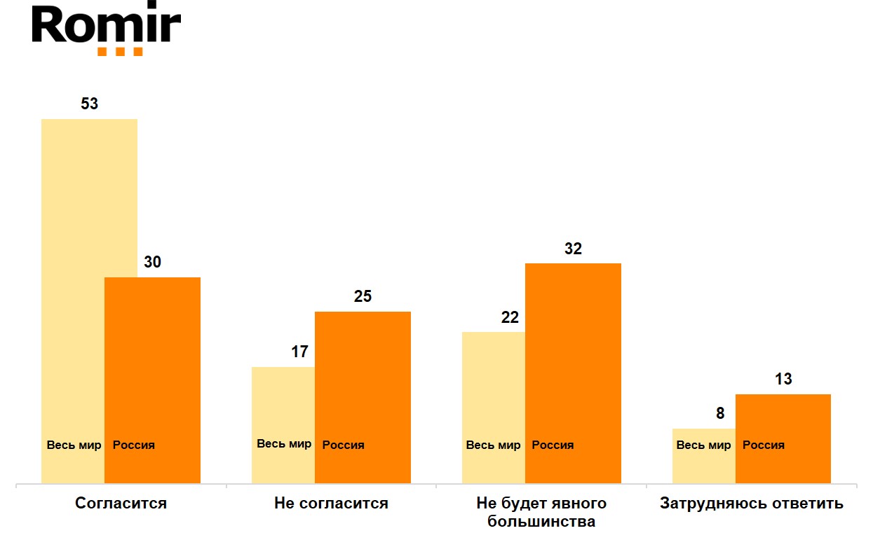 По вашему мнению, если новая вакцина против коронавируса (COVID-19) станет общедоступной и будет считаться безопасной и эффективной, что сделает большинство населения в вашей стране - согласится или не согласится на такую вакцинацию?