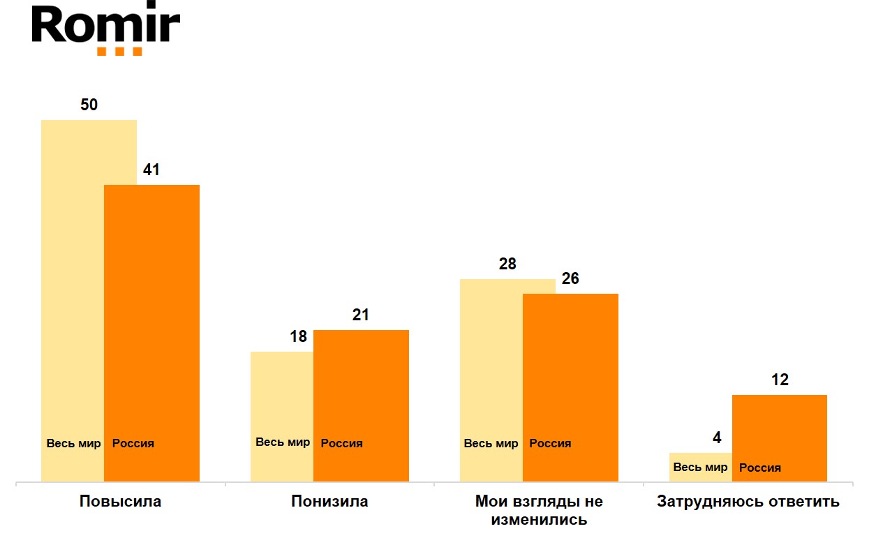 Принимая во внимание вашу готовность к вакцинации в целом, можете ли вы сказать, что глобальная пандемия коронавируса (COVID19) повысила вероятность того, что вы пройдете вакцинацию, понизила ее, или не произошло никаких изменений?