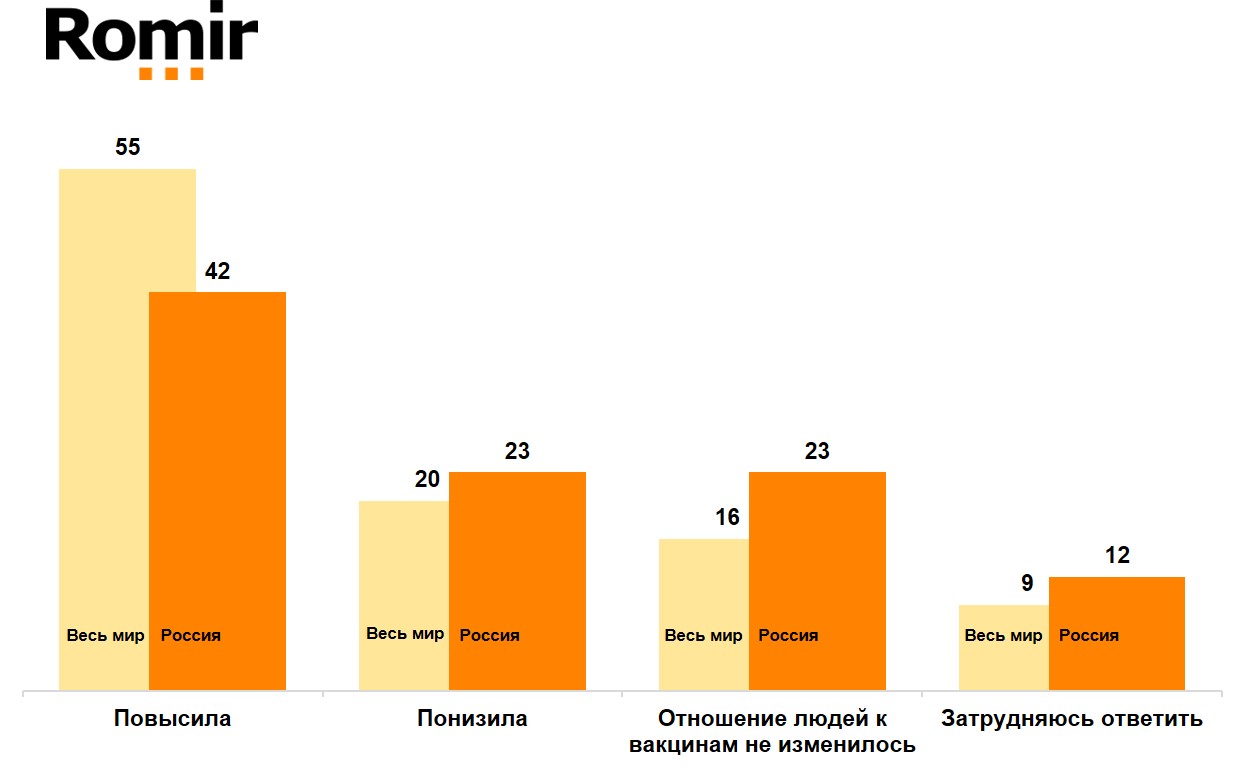 И, на ваш взгляд, что об этом думают в вашей стране? Вы бы сказали, что глобальная пандемия коронавируса (COVID-19) повысила вероятность того, что россияне пройдут вакцинацию, понизила ее или оставила без изменений?