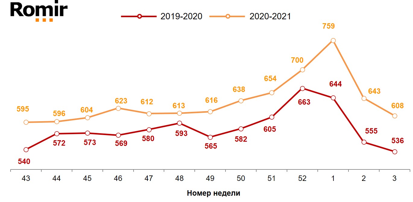 Динамика недельного среднего чека (в рублях). 2019-2020 годы, недели 43-03.