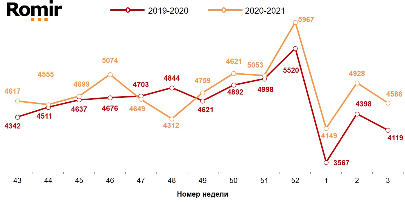 Динамика недельных номинальных повседневных расходов (в рублях) жителей российских городов с населением от 100 тысяч жителей. 2019-2021 год, недели 43-03.