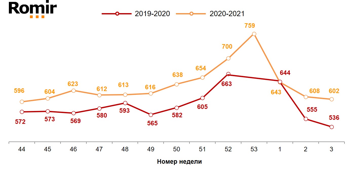 Динамика недельного среднего чека (в рублях). 2019-2020 годы, недели 44-03.