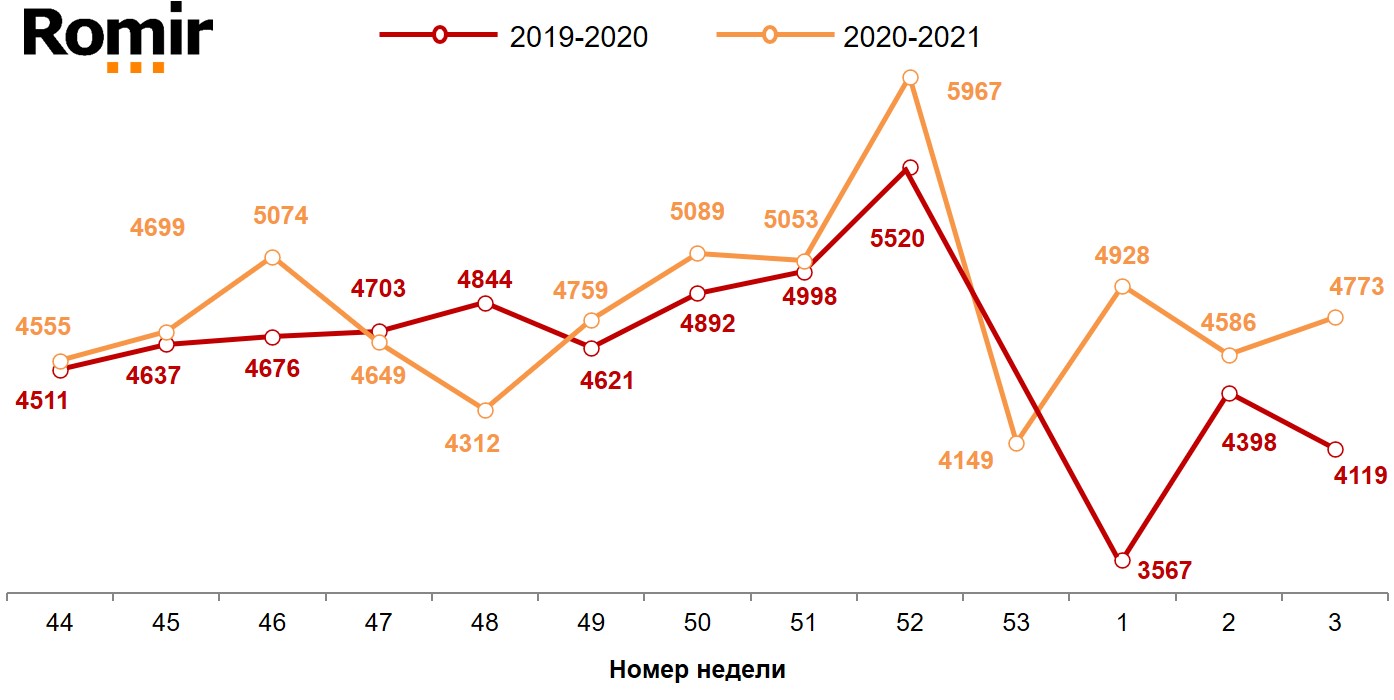 Динамика недельных номинальных повседневных расходов (в рублях) жителей российских городов с населением от 100 тысяч жителей. 2019-2021 год, недели 44-03.