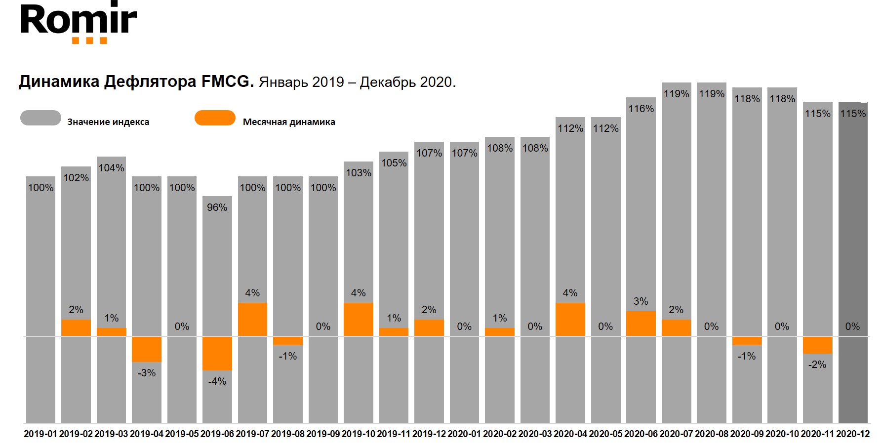 Месячная динамика Дефлятора FMCG. Январь 2019 – декабрь 2020.