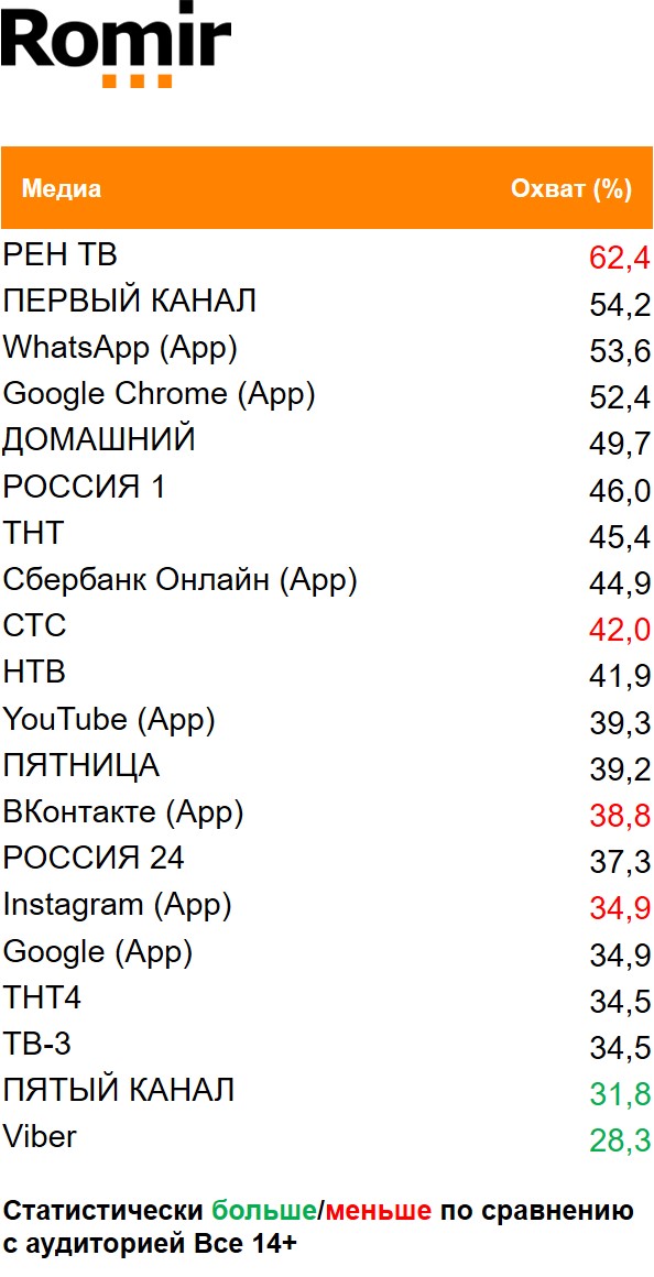 Топ медиа (ТВ, Интернет, приложения) по охвату. География: Москва, Период: 18/01/2021 - 24/01/2021, Покупатели сети «Лента»