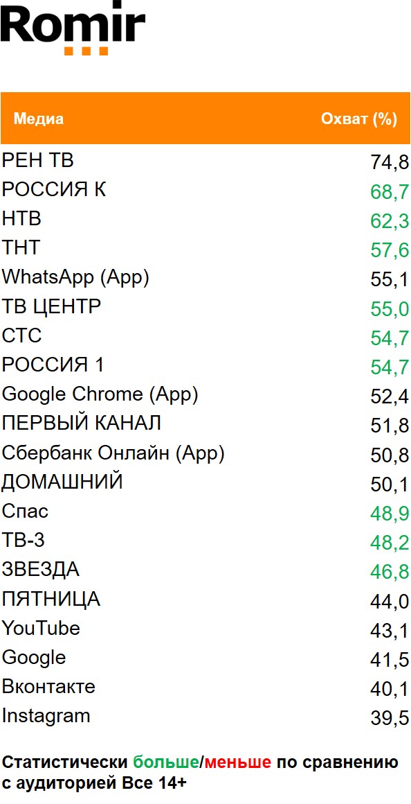 Топ медиа (ТВ, Интернет, приложения) по охвату. География: Москва, Период: 18/01/2021 - 24/01/2021, Покупатели чая Lipton