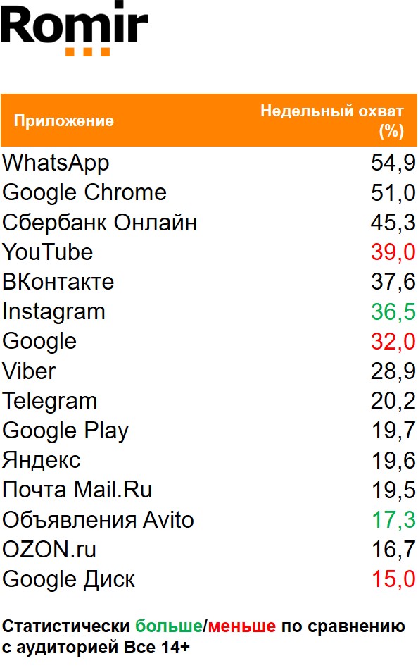Топ приложений (Android) по охвату. География: Россия 100+, Период: 18/01/2021 - 24/01/2021, Покупатели леденцов