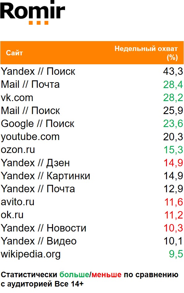 Топ сайтов (десктоп) по охвату. География: Россия 100+, Период: 18/01/2021 - 24/01/2021, Покупатели Чупа-Чупса