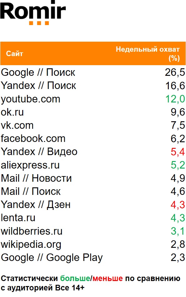 Топ сайтов (мобильный интернет) по охвату. География: Россия 100+, Период: 18/01/2021 - 24/01/2021, Покупатели сети «Магнит»