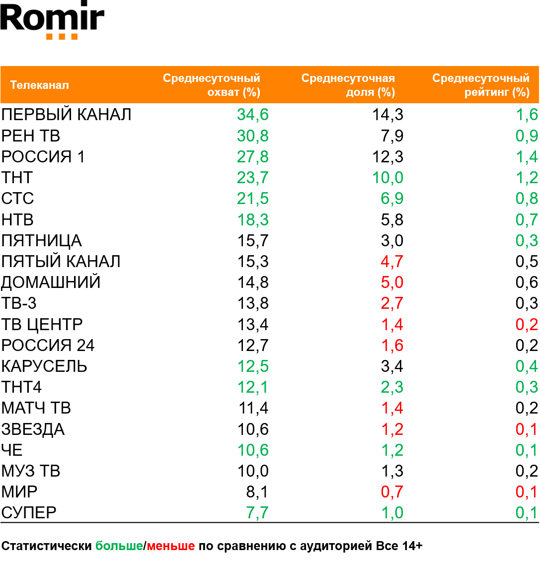 Топ ТВ-каналов по охвату. География: Россия 100+, Период: 18/01/2021 - 24/01/2021, Покупатели пива Carlsberg