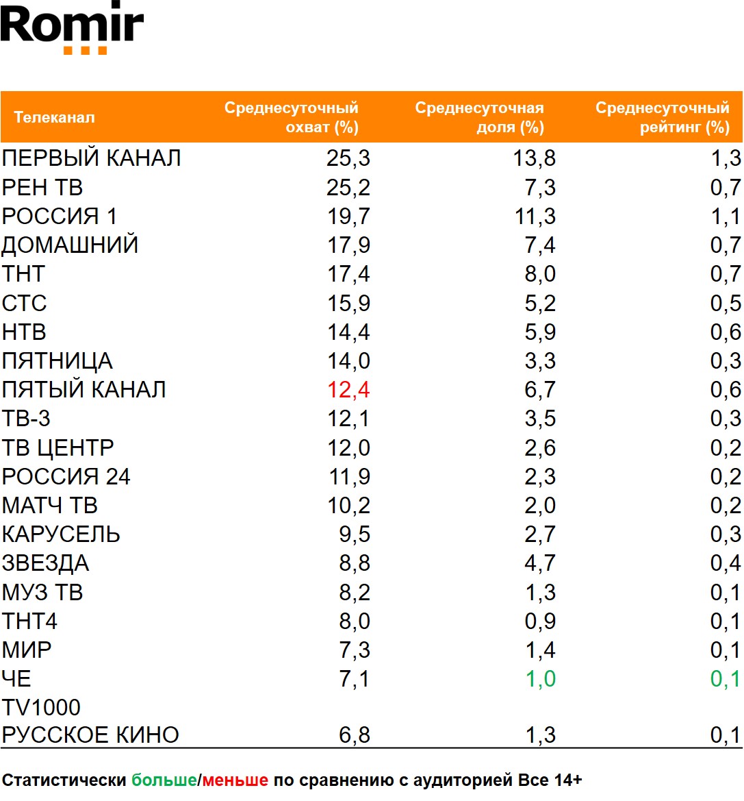 Топ ТВ-каналов по охвату. География: Россия 100+, Период: 18/01/2021 - 24/01/2021, Владельцы домашних животных