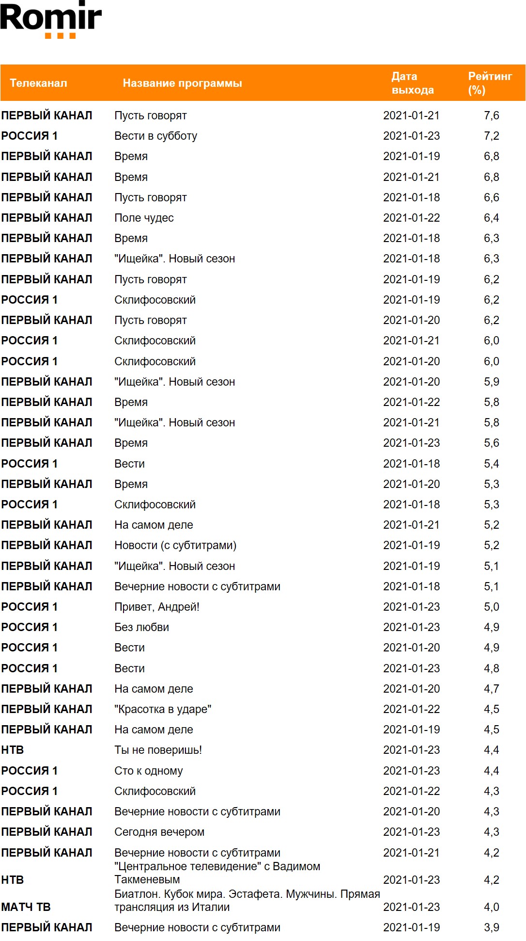 Рейтинг телепрограмм за неделю, География: Россия 100+, Период: 18/01/2021 - 24/01/2021