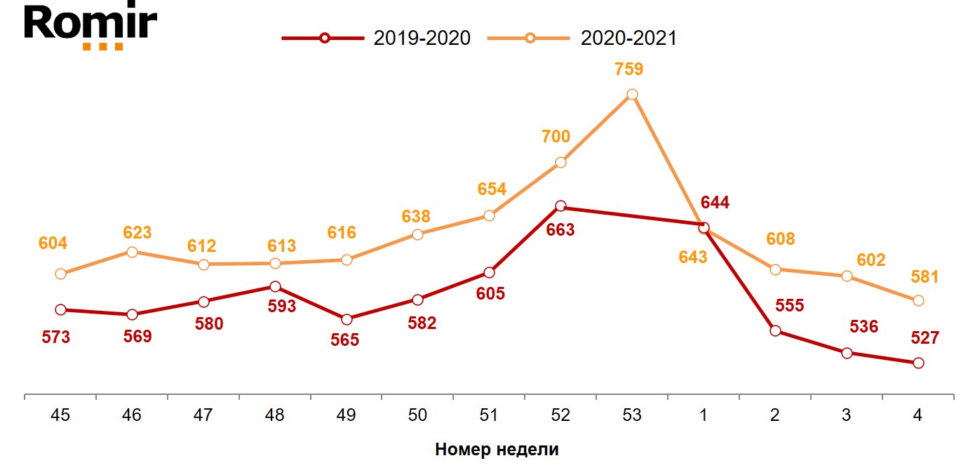 Динамика недельного среднего чека (в рублях). 2019-2020 годы, недели 45-04.