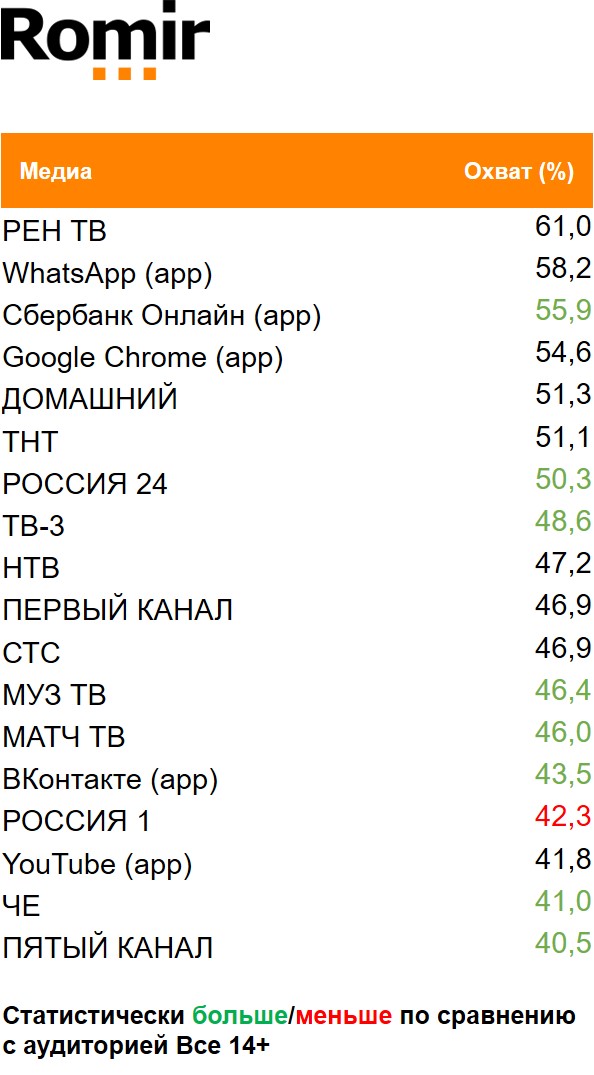 Топ медиа (ТВ, Интернет, приложения) по охвату. География: Москва, Период: 25/01/2021 - 31/01/2021, Покупатели пива Heineken