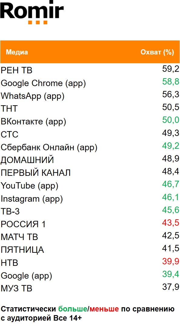 Топ медиа (ТВ, Интернет, приложения) по охвату. География: Москва, Период: 25/01/2021 - 31/01/2021, Мамы с детьми до 3 лет