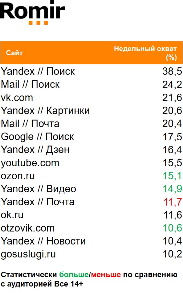 Топ сайтов (десктоп) по охвату. География: Россия 100+, Период: 25/01/2021 - 31/01/2021, Покупатели чая Гринфилд