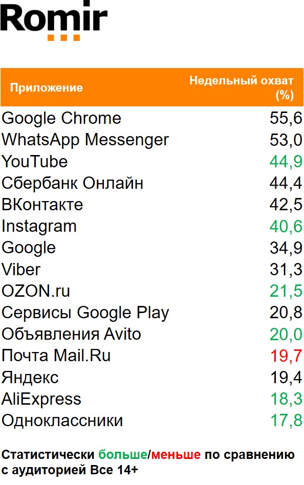 Топ приложений (Android) по охвату. География: Россия 100+, Период: 25/01/2021 - 31/01/2021, Покупатели жевательных конфет