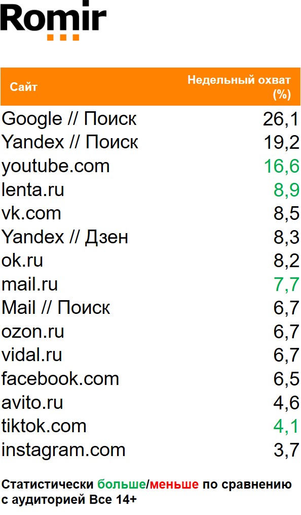 Топ сайтов (мобильный интернет) по охвату. География: Россия 100+, Период: 25/01/2021 - 31/01/2021, Покупатели Орбит