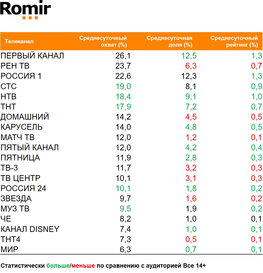 Топ ТВ-каналов по охвату. География: Россия 100+, Период: 25/01/2021 - 31/01/2021, Покупатели McDonald’s