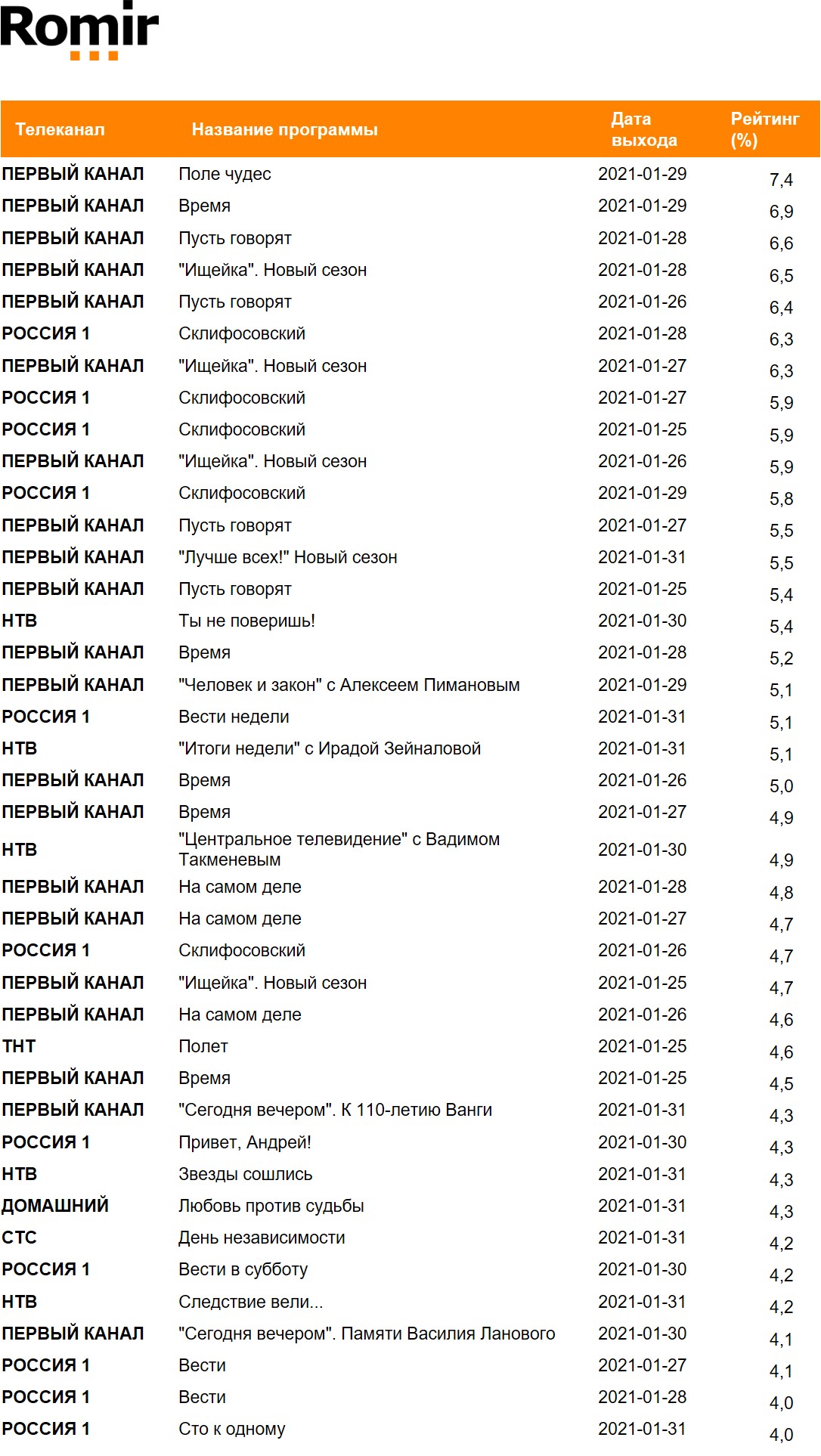 Рейтинг телепрограмм за неделю, География: Россия 100+, Период: 25/01/2021 - 31/01/2021