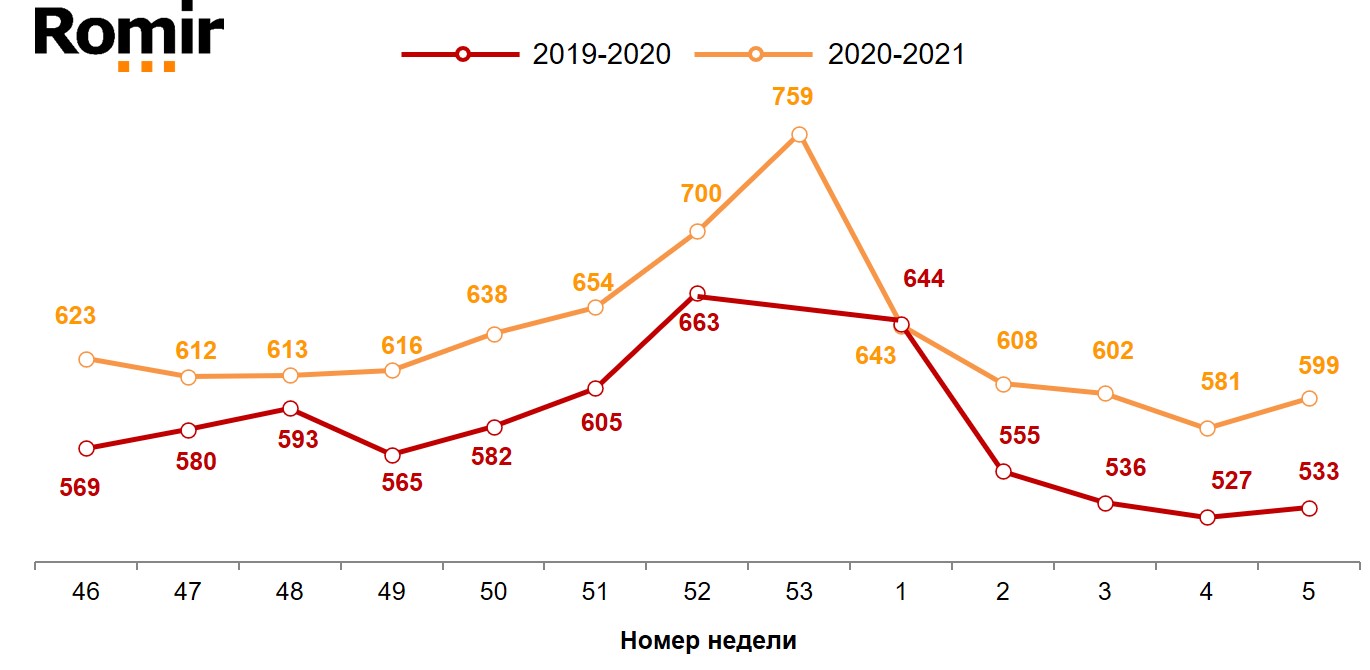 Динамика недельного среднего чека (в рублях). 2019-2020 годы, недели 46-05.