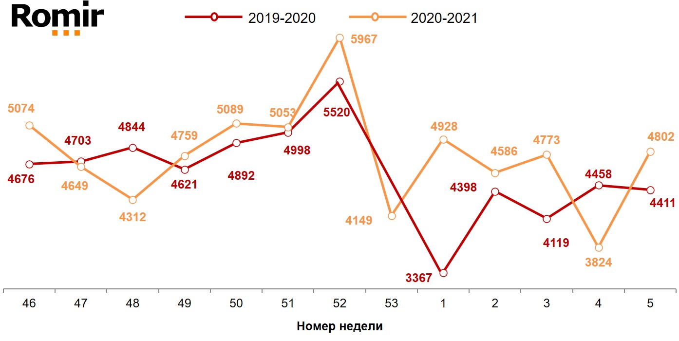 Динамика недельных номинальных повседневных расходов (в рублях) жителей российских городов с населением от 100 тысяч жителей. 2019-2021 год, недели 46-05