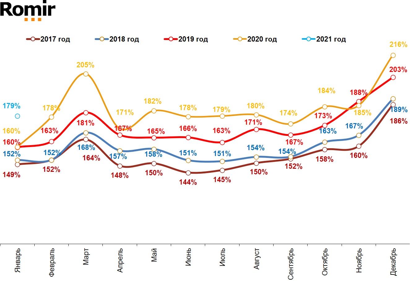 Динамика номинальных повседневных расходов жителей российских городов с населением от 100 тысяч жителей. Январь 2017 – январь 2021. Динамика номинальных повседневных расходов жителей российских городов с населением от 100 тысяч жителей. Январь 2017 – январь 2021.