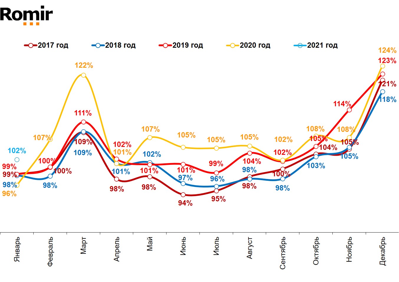 Динамика реальных («очищенных» от инфляции) повседневных расходов жителей российских городов с населением от 100 тысяч жителей. Январь 2017 – январь 2021. Динамика реальных («очищенных» от инфляции) повседневных расходов жителей российских городов с населением от 100 тысяч жителей. Январь 2017 – январь 2021.