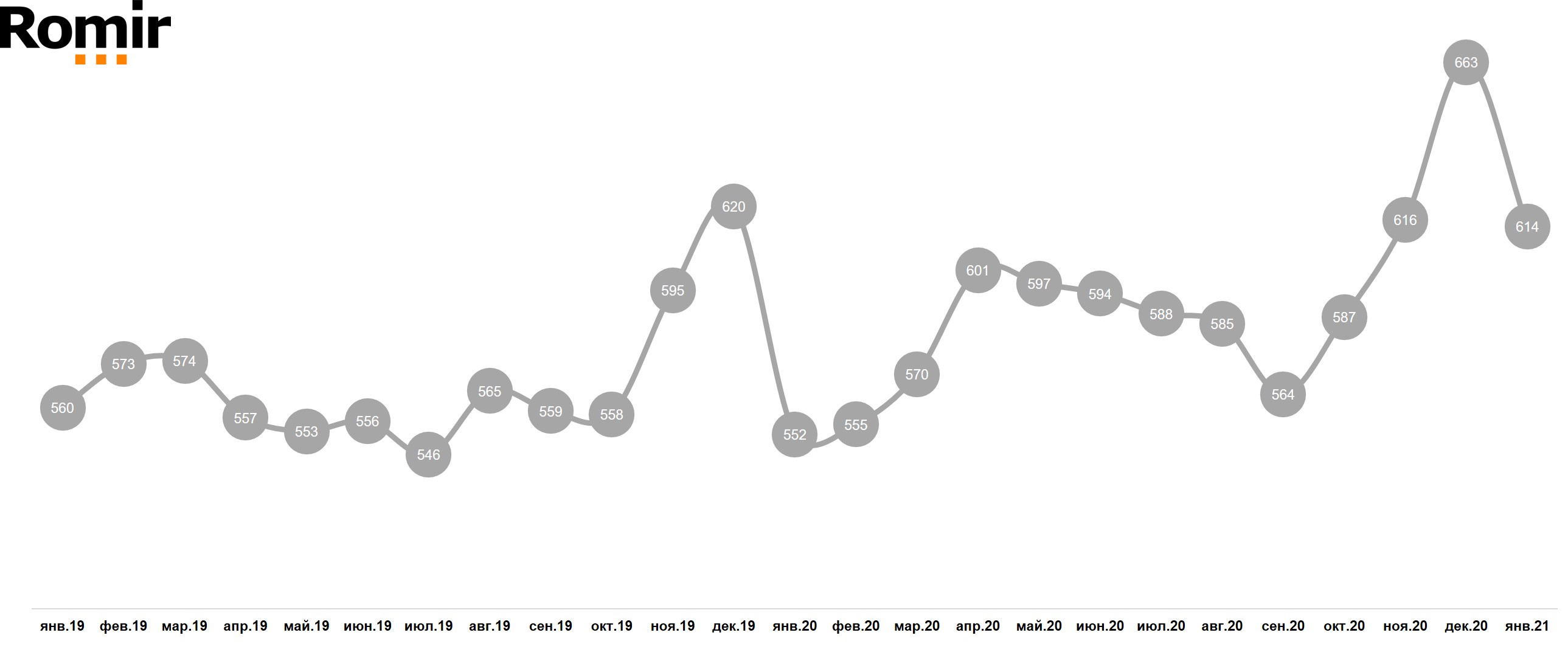 Динамика среднего чека (руб.) Динамика среднего чека (руб.)