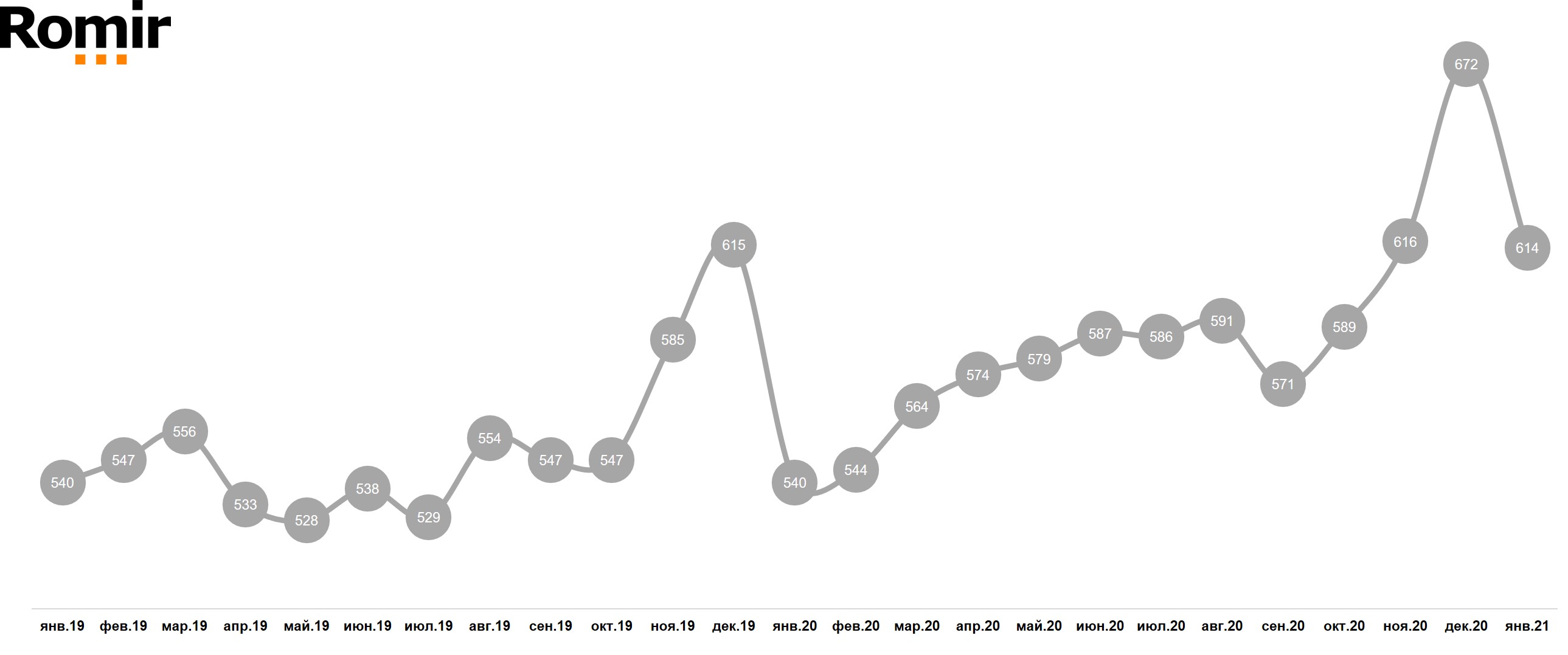 Динамика FMCG-чека (руб.) Динамика FMCG-чека (руб.)