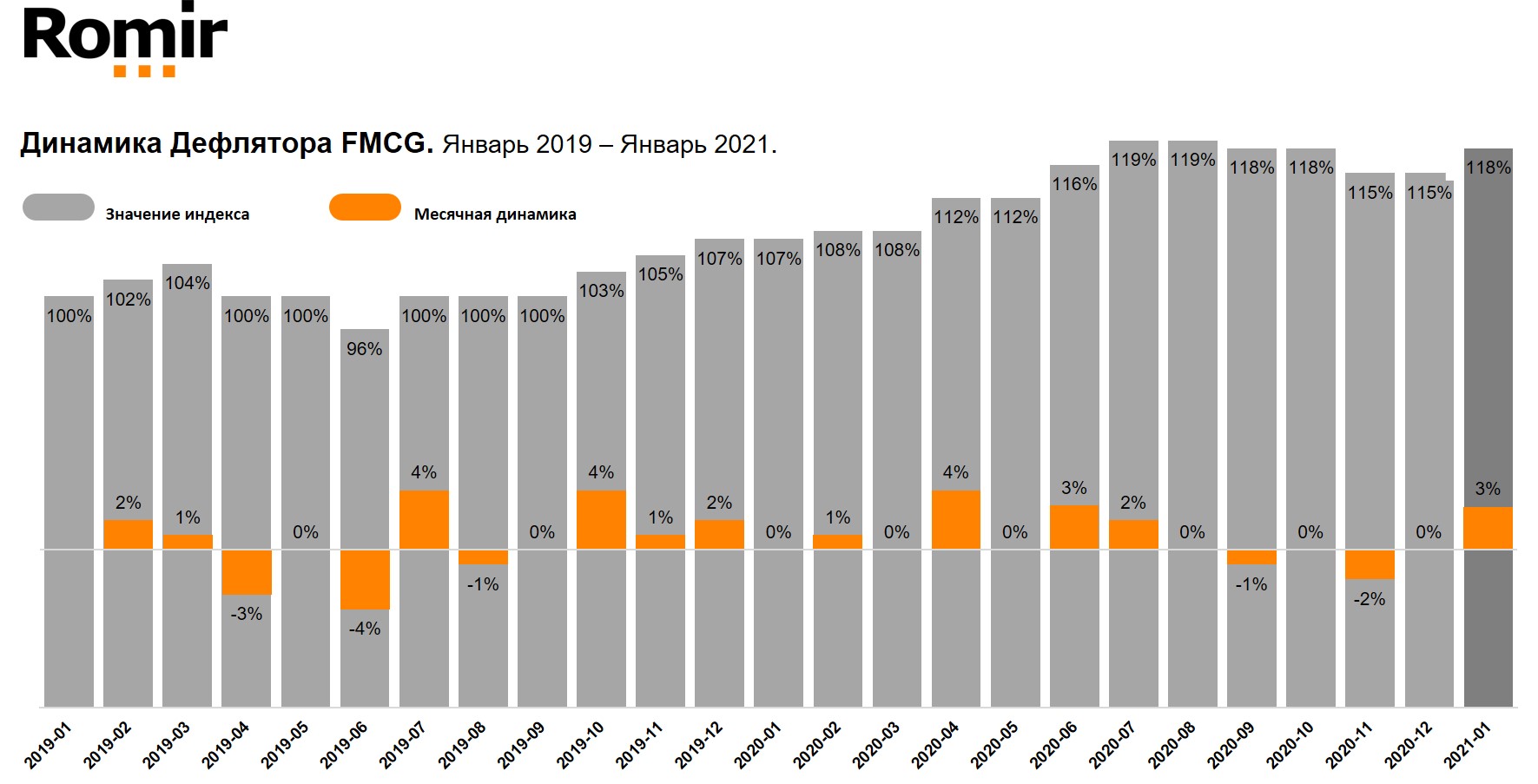 Месячная динамика Дефлятора FMCG. Январь 2019 – январь 2021.