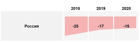 Индекс оценки влияния внешней политики России на обстановку в мире в 2018-2020 гг. (п.п.) Индекс оценки влияния внешней политики России на обстановку в мире в 2018-2020 гг. (п.п.)