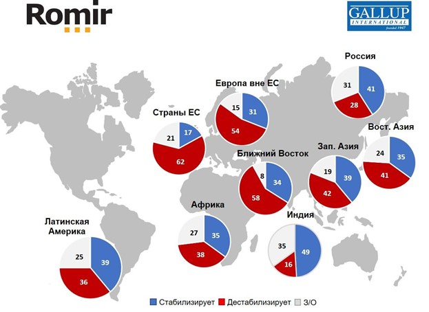 Влияние внешней политики России на обстановку в мире
