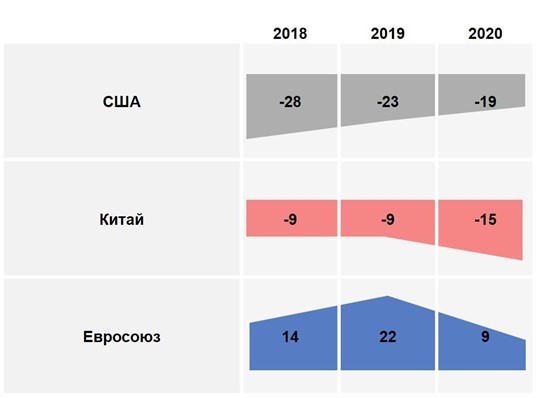 Индекс оценки влияния внешней политики США, Китая и Евросоюза на обстановку в мире в 2018-2020 гг.