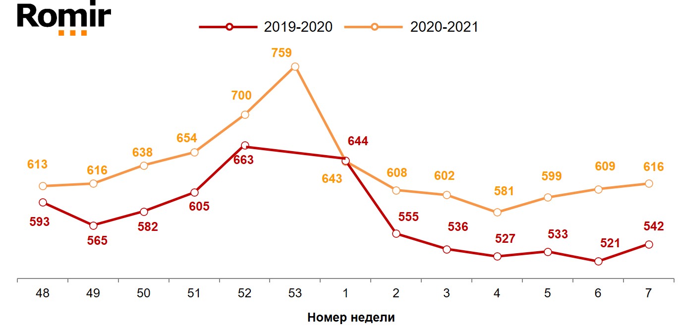 Динамика недельного среднего чека (в рублях). 2019-2021 годы, недели 48-07.