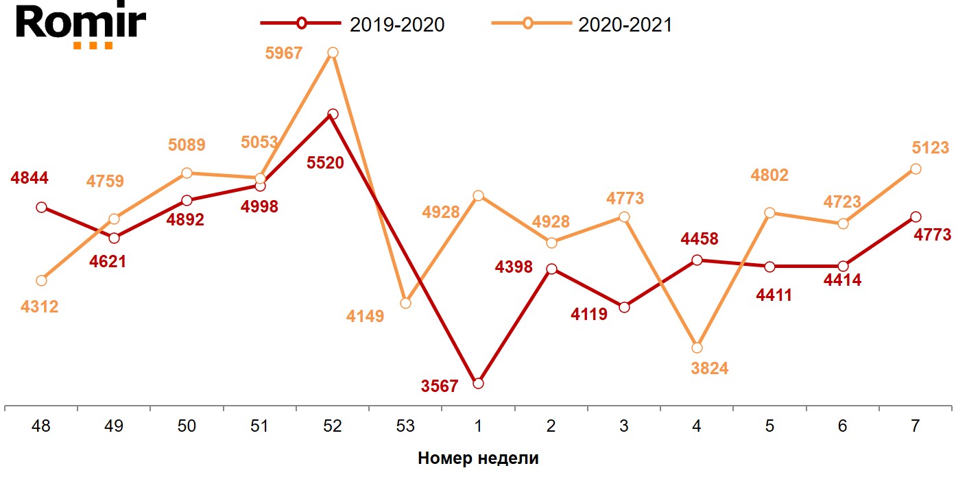 Динамика недельного среднего чека (в рублях). 2019-2021 годы, недели 48-07.