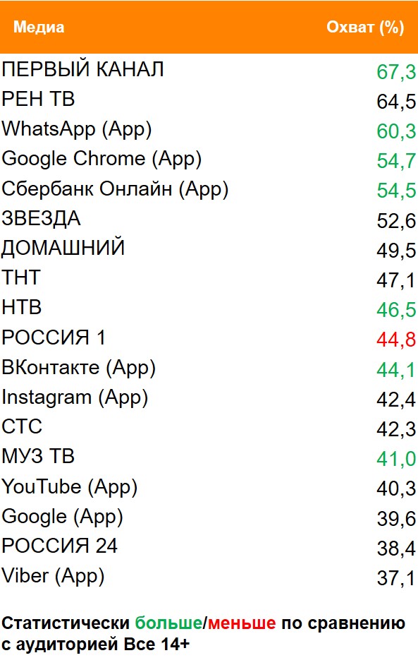 Топ медиа (ТВ, Интернет, приложения) по охвату. География: Москва, Период: 15/02/2021 - 21/02/2021, Покупатели парфюмерии Топ медиа (ТВ, Интернет, приложения) по охвату. География: Москва, Период: 15/02/2021 - 21/02/2021, Покупатели парфюмерии