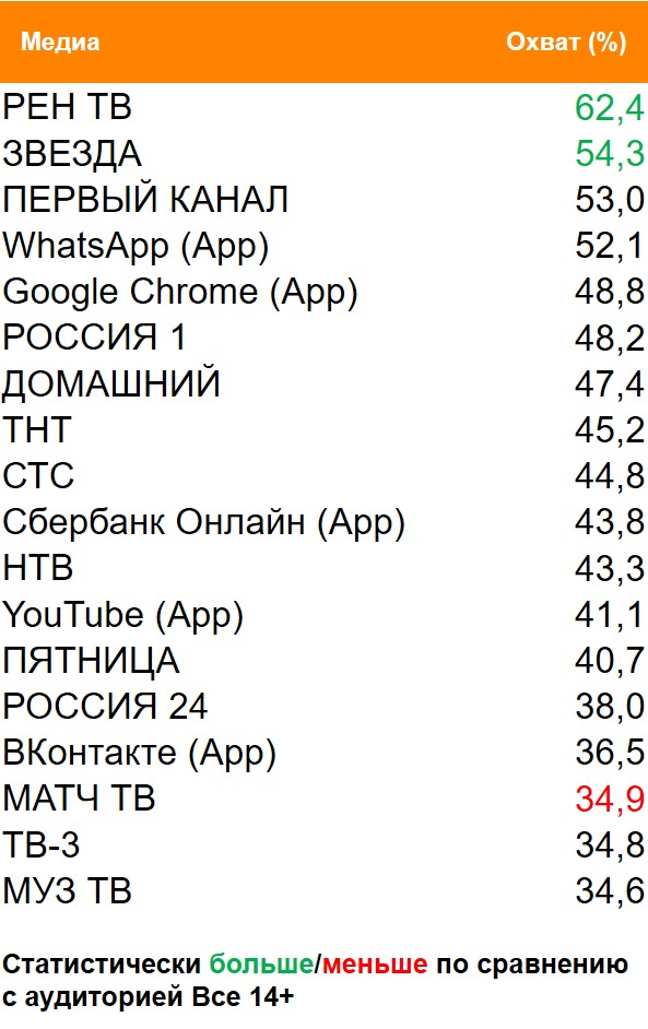 Топ медиа (ТВ, Интернет, приложения) по охвату. География: Москва, Период: 15/02/2021 - 21/02/2021, Владельцы домашних животных Топ медиа (ТВ, Интернет, приложения) по охвату. География: Москва, Период: 15/02/2021 - 21/02/2021, Владельцы домашних животных