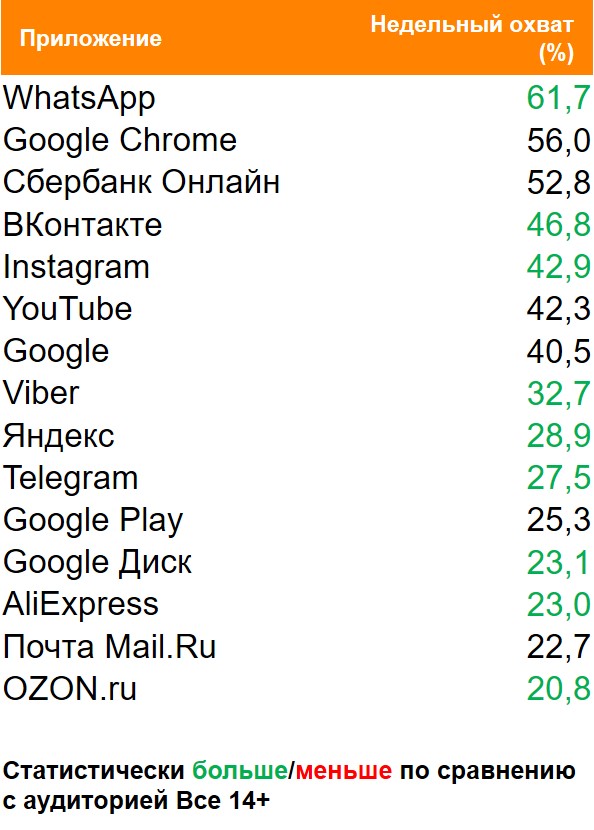 Топ приложений (Android) по охвату. География: Россия 100+, Период: 15/02/2021 - 21/02/2021, Покупатели Dirol
