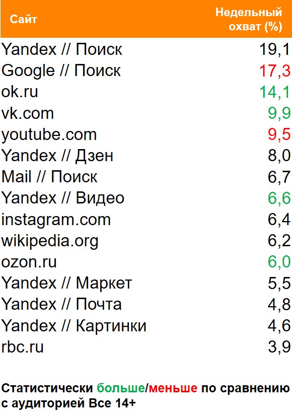 Топ сайтов (десктоп) по охвату. География: Россия 100+, Период: 15/02/2021 - 21/02/2021, Покупатели жевательной резинки