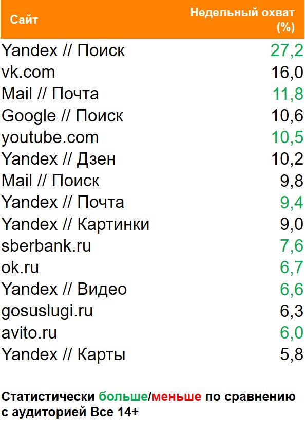 Топ сайтов (мобильный интернет) по охвату. География: Россия 100+, Период: 15/02/2021 - 21/02/2021, Клиенты Сбербанка