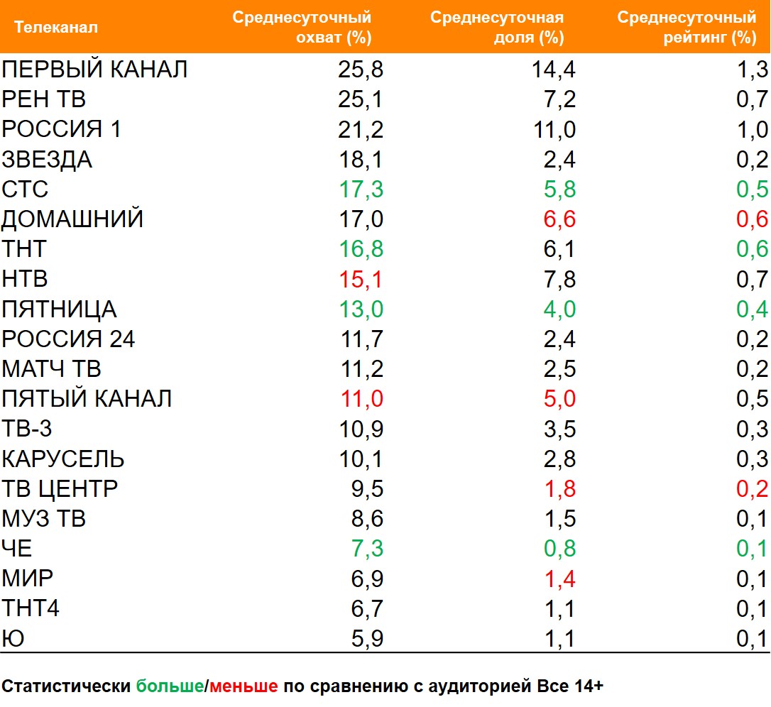 Топ ТВ-каналов по охвату. География: Россия 100+, Период: 15/02/2021 - 21/02/2021, Покупатели газированных напитков Топ ТВ-каналов по охвату. География: Россия 100+, Период: 15/02/2021 - 21/02/2021, Покупатели газированных напитков