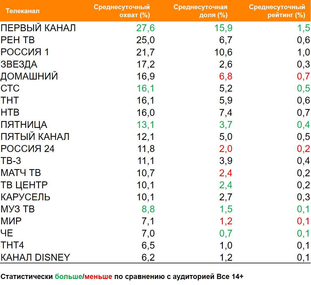 Топ ТВ-каналов по охвату. География: Россия 100+, Период: 15/02/2021 - 21/02/2021, Клиенты сети «Магнит» Топ ТВ-каналов по охвату. География: Россия 100+, Период: 15/02/2021 - 21/02/2021, Клиенты сети «Магнит»