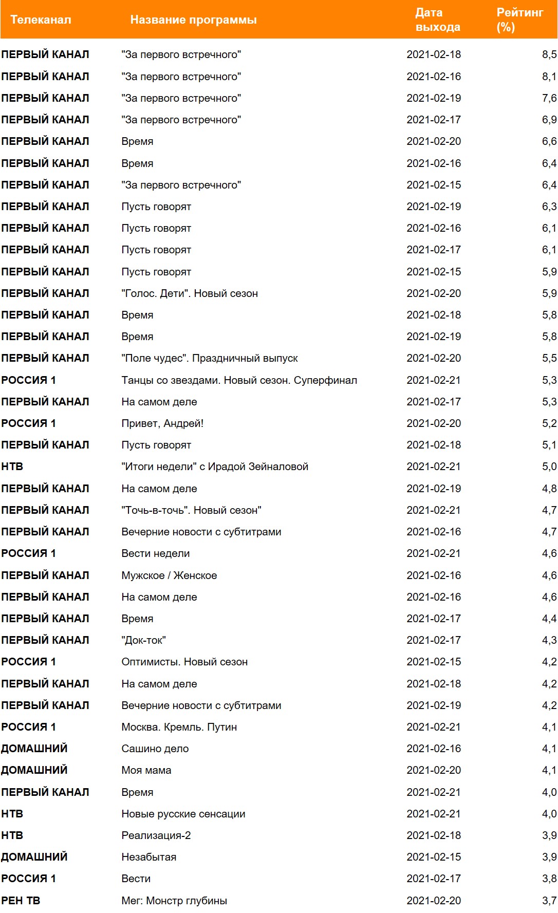 Рейтинг телепрограмм за неделю, География: Россия 100+, Период: 15/02/2021 - 21/02/2021 Рейтинг телепрограмм за неделю, География: Россия 100+, Период: 15/02/2021 - 21/02/2021