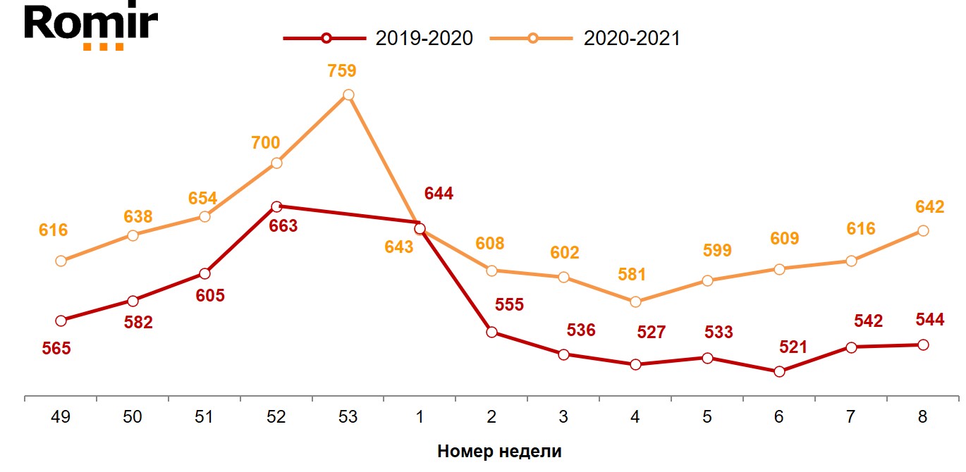 Динамика недельного среднего чека (в рублях). 2019-2021 годы, недели 49-08.