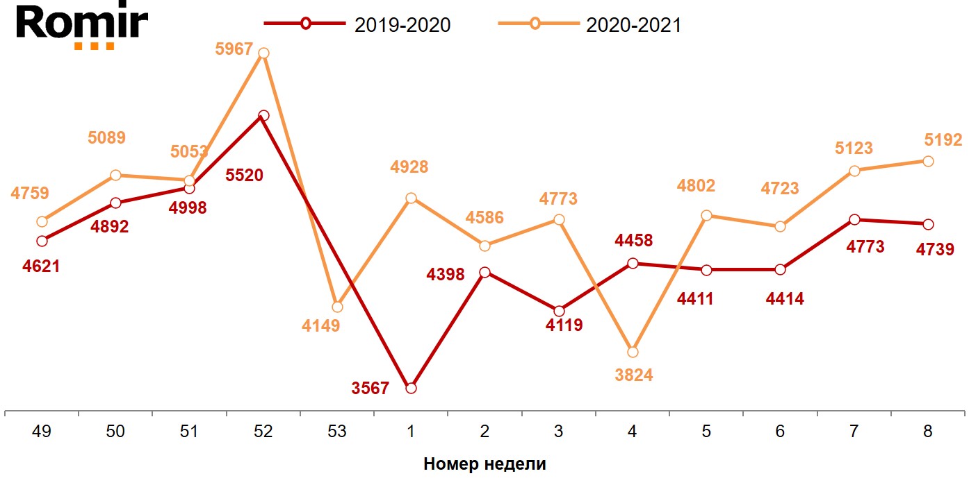 Динамика недельного среднего чека (в рублях). 2019-2021 годы, недели 49-08.