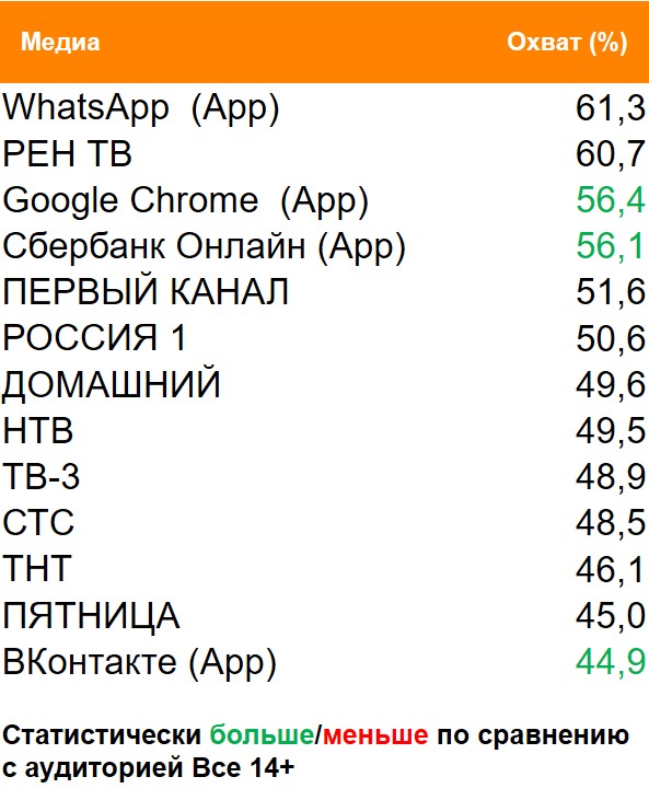 Топ медиа (ТВ, Интернет, приложения) по охвату. География: Москва, Период: 22/02/2021 - 28/02/2021, Покупатели сока Фрутоняня Топ медиа (ТВ, Интернет, приложения) по охвату. География: Москва, Период: 22/02/2021 - 28/02/2021, Покупатели сока Фрутоняня