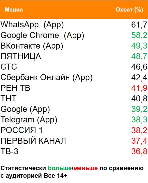 Топ медиа (ТВ, Интернет, приложения) по охвату. География: Москва, Период: 22/02/2021 - 28/02/2021, Поколение Z Топ медиа (ТВ, Интернет, приложения) по охвату. География: Москва, Период: 22/02/2021 - 28/02/2021, Поколение Z